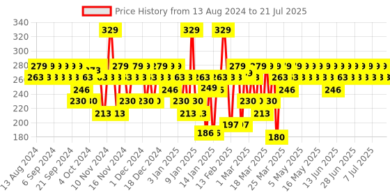 myntra.com SWISS BEAUTY Smooth & Waterproof Non-Transfer Matte Lipstick - Sand Rose 26 swiss beauty Price History Graph from 7 Aug 2024 to 15 Jul 2025