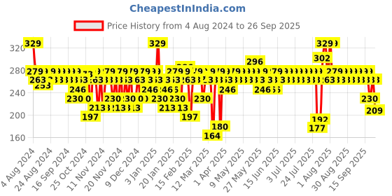 myntra.com SWISS BEAUTY Smooth & Waterproof Non-Transfer Matte Lipstick - Shy Pink 28 swiss beauty Price History Graph from 4 Aug 2024 to 26 Sep 2025