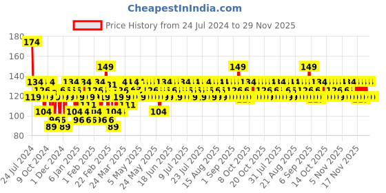 myntra.com SWISS BEAUTY Soft & Gentle Cleansing Reusable Makeup Remover Pad - Peach swiss beauty Price History Graph from 24 Jul 2024 to 29 Nov 2025