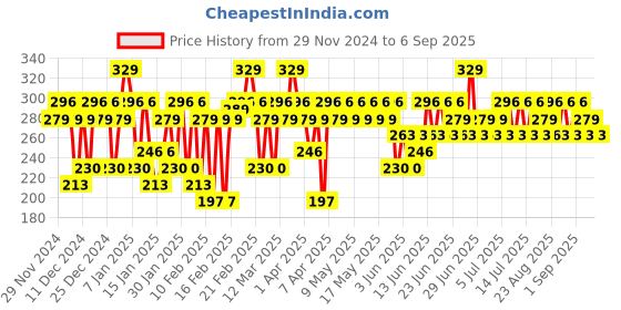 myntra.com SWISS BEAUTY Stay On Matte Liquid Lipstick 2g - Fresh Brown swiss beauty Price History Graph from 29 Nov 2024 to 6 Sep 2025