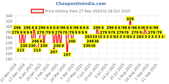 myntra.com SWISS BEAUTY Stay On Matte Liquid Lipstick 2g - Mauve It swiss beauty Price History Graph from 27 Nov 2024 to 28 Oct 2025