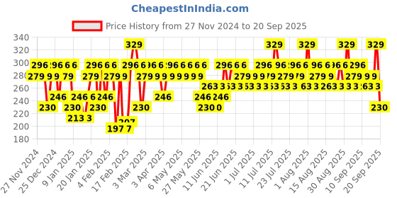 myntra.com SWISS BEAUTY Stay On Matte Liquid Lipstick 2g - Signature Red swiss beauty Price History Graph from 27 Nov 2024 to 20 Sep 2025