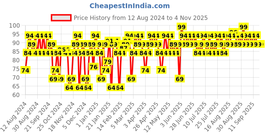 myntra.com SWISS BEAUTY Stunning Nail Lacquer- Preppy Red 16 swiss beauty Price History Graph from 12 Aug 2024 to 3 Nov 2025