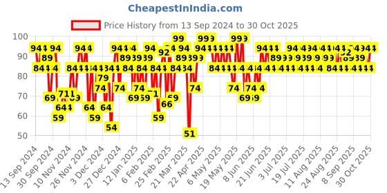 myntra.com SWISS BEAUTY Stunning Quick-Dry Nail Lacquer 10ml - Deep Plum 103 swiss beauty Price History Graph from 13 Sep 2024 to 30 Oct 2025