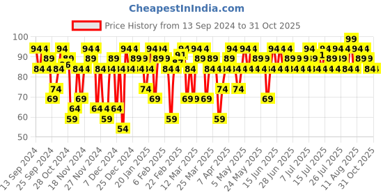 myntra.com SWISS BEAUTY Stunning Quick-Dry Nail Lacquer 10ml - Pink Stone 99 swiss beauty Price History Graph from 13 Sep 2024 to 31 Oct 2025