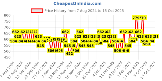 myntra.com SWISS BEAUTY Take Me Anywhere Face & Eye Palette 12 g - Travel Time 01 swiss beauty Price History Graph from 7 Aug 2024 to 15 Oct 2025