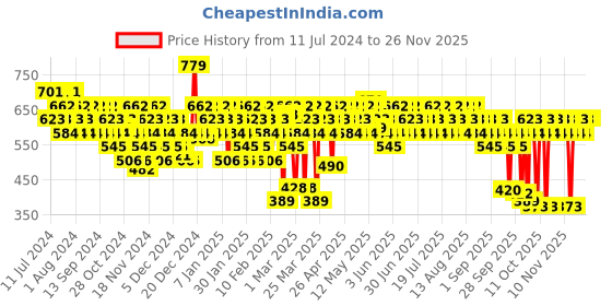 myntra.com SWISS BEAUTY Take Me Anywhere Highly Pigmented Face and Eye Palette 12g - Day Off swiss beauty Price History Graph from 11 Jul 2024 to 24 Nov 2025