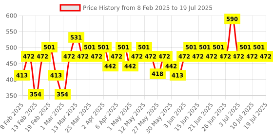 myntra.com SWISS BEAUTY Turn On Glaze Liquid Lipstick With Vitamin E 3ml - Baked Mauve 6 swiss beauty Price History Graph from 8 Feb 2025 to 15 Jul 2025