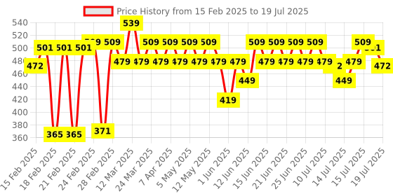 myntra.com SWISS BEAUTY Turn On Glaze Liquid Lipstick With Vitamin E 3ml - Mellow Mauve 2 swiss beauty Price History Graph from 15 Feb 2025 to 15 Jul 2025