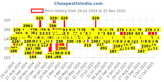 myntra.com SWISS BEAUTY Ultimate Eyeshadow Palette - 01 swiss beauty Price History Graph from 24 Jul 2024 to 22 Nov 2025