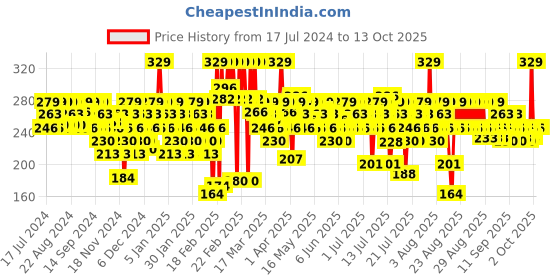 myntra.com SWISS BEAUTY Ultimate Eyeshadow Palette 9 gm - Shade 6 swiss beauty Price History Graph from 17 Jul 2024 to 13 Oct 2025