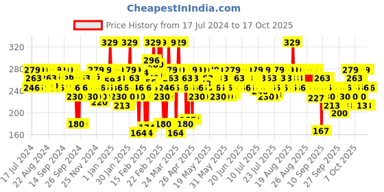 myntra.com SWISS BEAUTY Ultimate Eyeshadow Palette -Shade 2 swiss beauty Price History Graph from 17 Jul 2024 to 15 Oct 2025
