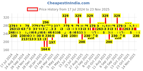 myntra.com SWISS BEAUTY Ultimate Eyeshadow Palette -Shade 3 swiss beauty Price History Graph from 17 Jul 2024 to 23 Nov 2025