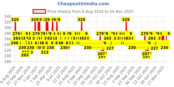 myntra.com SWISS BEAUTY Ultimate Eyeshadow Palette -Shade 4 swiss beauty Price History Graph from 6 Aug 2024 to 24 Nov 2025