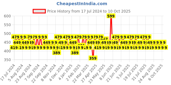myntra.com SWISS BEAUTY Ultra Blush Palette 16g - Shade 04 swiss beauty Price History Graph from 17 Jul 2024 to 10 Oct 2025