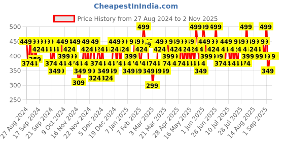 myntra.com SWISS BEAUTY Ultra Fine Matte Loose Finish Powder - Medium Moyen swiss beauty Price History Graph from 27 Aug 2024 to 2 Nov 2025