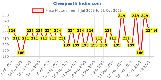 myntra.com SWISS BEAUTY Ultra-Hydrating & Highly Pigmented Satin Comfort Lipstick - My Raspberry 14 swiss beauty Price History Graph from 7 Jul 2025 to 20 Oct 2025