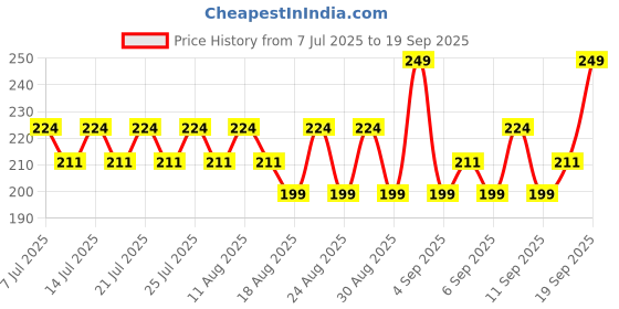 myntra.com SWISS BEAUTY Ultra-Hydrating & Highly Pigmented Satin Comfort Lipstick - Roasted Brown 03 swiss beauty Price History Graph from 7 Jul 2025 to 19 Sep 2025