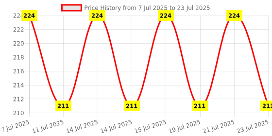 myntra.com SWISS BEAUTY Ultra-Hydrating & Highly Pigmented Satin Comfort Lipstick - Wine Stain 11 swiss beauty Price History Graph from 7 Jul 2025 to 21 Jul 2025