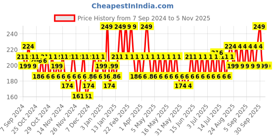 myntra.com SWISS BEAUTY Ultra Smooth Matte Lip Liquid Lipstick - Cafe 3 swiss beauty Price History Graph from 7 Sep 2024 to 2 Nov 2025