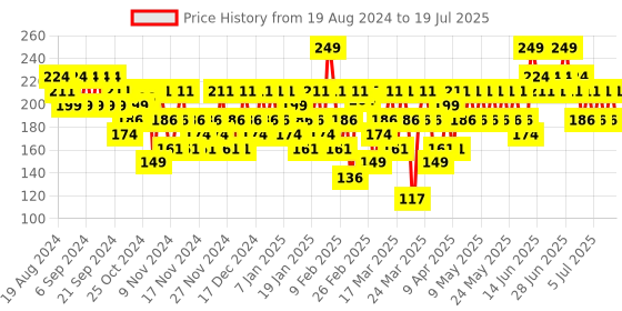 myntra.com SWISS BEAUTY Ultra Smooth Matte Lip Liquid Lipstick - Ruby Red swiss beauty Price History Graph from 13 Aug 2024 to 15 Jul 2025
