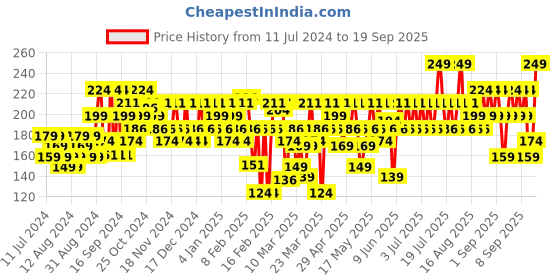 myntra.com SWISS BEAUTY Ultra Smooth Matte Liquid Lipstick - 08 Berry swiss beauty Price History Graph from 11 Jul 2024 to 19 Sep 2025