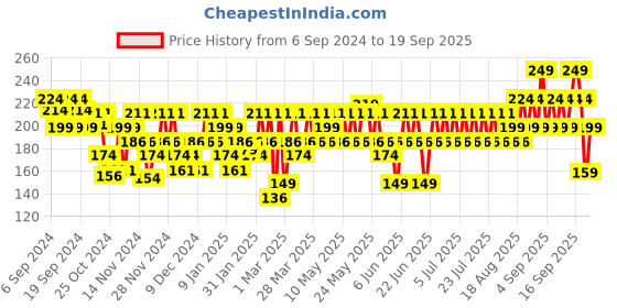 myntra.com SWISS BEAUTY Ultra Smooth Matte Liquid Lipstick - 10 Cookie swiss beauty Price History Graph from 6 Sep 2024 to 19 Sep 2025