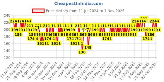 myntra.com SWISS BEAUTY Ultra Smooth Matte Liquid Lipstick - 34 Heart Breaker swiss beauty Price History Graph from 11 Jul 2024 to 1 Nov 2025
