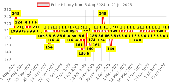 myntra.com SWISS BEAUTY Ultra Smooth Matte Liquid Lipstick 6ml - Coffee 11 swiss beauty Price History Graph from 5 Aug 2024 to 15 Jul 2025
