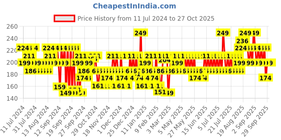 myntra.com Swiss Beauty Ultra Smooth Matte Liquid Lipstick - Famous Red 14 swiss beauty Price History Graph from 11 Jul 2024 to 27 Oct 2025