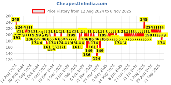 myntra.com SWISS BEAUTY Ultra Smooth Matte Liquid Lipstick - Spicy Nude 20 swiss beauty Price History Graph from 12 Aug 2024 to 2 Nov 2025