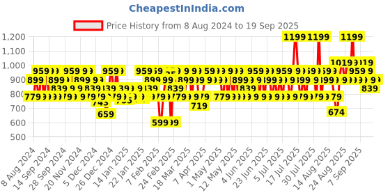 myntra.com SWISS BEAUTY Winky 36 Colors Eyeshadow Palette - 2 swiss beauty Price History Graph from 8 Aug 2024 to 19 Sep 2025