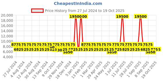 myntra.com swissbrand SWISS BRAND BADEN ABS Material Hard 28" Large Trolley swissbrand Price History Graph from 27 Jul 2024 to 18 Oct 2025