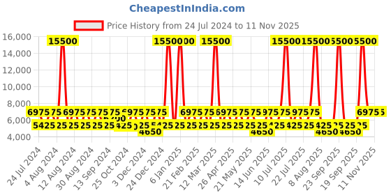 myntra.com swissbrand SWISS BRAND Baden Textured Range Hard Cabin Suitcase Trolley Bag- 53 cm swissbrand Price History Graph from 24 Jul 2024 to 10 Nov 2025