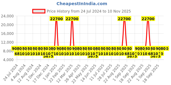 myntra.com swissbrand SWISS BRAND Geneve Rose Gold Hard Case 29 inch Large Trolley Bag swissbrand Price History Graph from 24 Jul 2024 to 10 Nov 2025