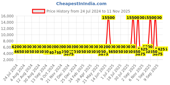 myntra.com swissbrand SWISS BRAND Grey Solid BADEN 360-Degree Rotation Hard-Sided Cabin Trolley Suitcase swissbrand Price History Graph from 24 Jul 2024 to 11 Nov 2025