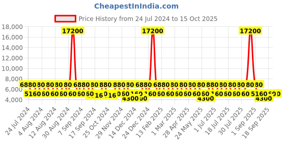 myntra.com swissbrand SWISS BRAND Maroon Case Cabin Size Trolley Suitcase swissbrand Price History Graph from 24 Jul 2024 to 15 Oct 2025