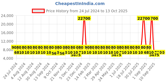 myntra.com swissbrand SWISS BRAND Maroon Solid Soft-Sided Large Trolley Bag swissbrand Price History Graph from 24 Jul 2024 to 12 Oct 2025