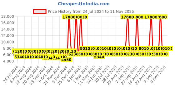 myntra.com swissbrand SWISS BRAND Navy Blue Solid Hamilton Soft-Sided Medium Trolley Bag swissbrand Price History Graph from 24 Jul 2024 to 10 Nov 2025