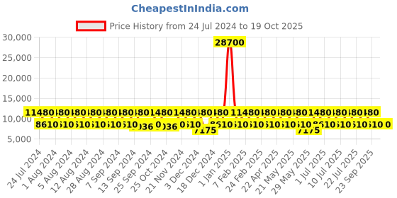 myntra.com swissbrand SWISS BRAND Navy Blue Solid Utah Soft-Sided Medium Trolley Bag swissbrand Price History Graph from 24 Jul 2024 to 18 Oct 2025
