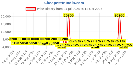 myntra.com swissbrand SWISS BRAND Navy Blue Textured Hard-Sided Medium Trolley Bag swissbrand Price History Graph from 24 Jul 2024 to 18 Oct 2025
