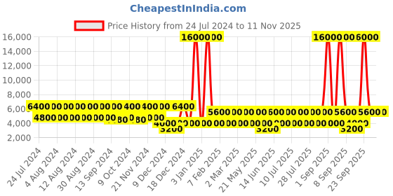 myntra.com swissbrand SWISS BRAND Red Riga Range Hard Side Cabin Trolley Bag swissbrand Price History Graph from 24 Jul 2024 to 8 Nov 2025