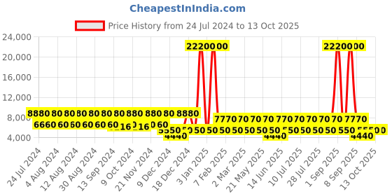 myntra.com swissbrand SWISS BRAND Red Riga Range Hard Side Large Trolley Bag swissbrand Price History Graph from 24 Jul 2024 to 13 Oct 2025