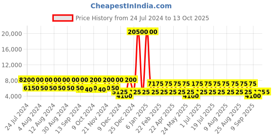 myntra.com swissbrand SWISS BRAND Red Riga Range Hard Side Medium Trolley Bag swissbrand Price History Graph from 24 Jul 2024 to 13 Oct 2025