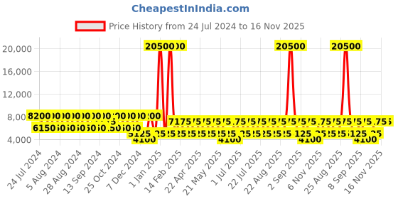 myntra.com swissbrand SWISS BRAND Riga Hard Sided 28 inch Medium Trolley Bag swissbrand Price History Graph from 24 Jul 2024 to 16 Nov 2025