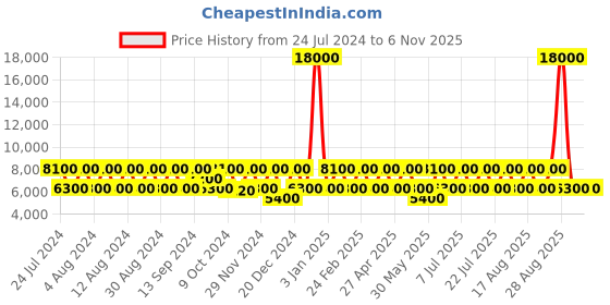 myntra.com swissbrand SWISS BRAND Rose Gold-Toned Textured VERNIER 360-Degree Rotation Hard-Sided Cabin Trolley Suitcase swissbrand Price History Graph from 24 Jul 2024 to 5 Nov 2025