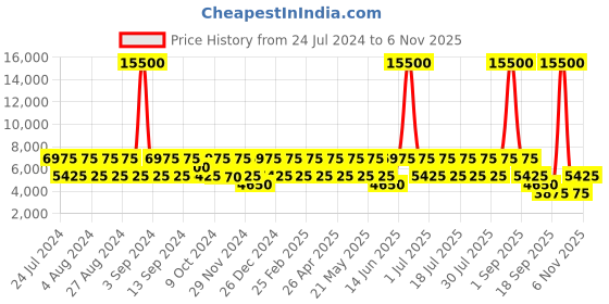 myntra.com swissbrand SWISS BRAND Silver-Toned Solid BADEN 360-Degree Rotation Hard-Sided Cabin Trolley Suitcase swissbrand Price History Graph from 24 Jul 2024 to 6 Nov 2025