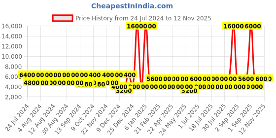 myntra.com swissbrand SWISS BRAND Turquoise Blue Riga Range Hard Side Cabin Trolley Bag swissbrand Price History Graph from 24 Jul 2024 to 8 Nov 2025