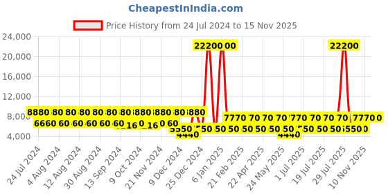 myntra.com swissbrand SWISS BRAND Turquoise Blue Riga Range Hard Side Large Trolley Bag swissbrand Price History Graph from 24 Jul 2024 to 15 Nov 2025
