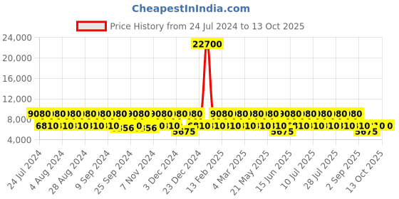 myntra.com swissbrand SWISS BRAND Unisex Blue Textured GENEVE 360-Degree Rotation Hard-Sided Large Trolley Suitcase swissbrand Price History Graph from 24 Jul 2024 to 12 Oct 2025